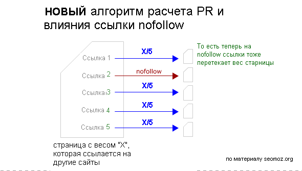 new-pagerank-and-nofollow