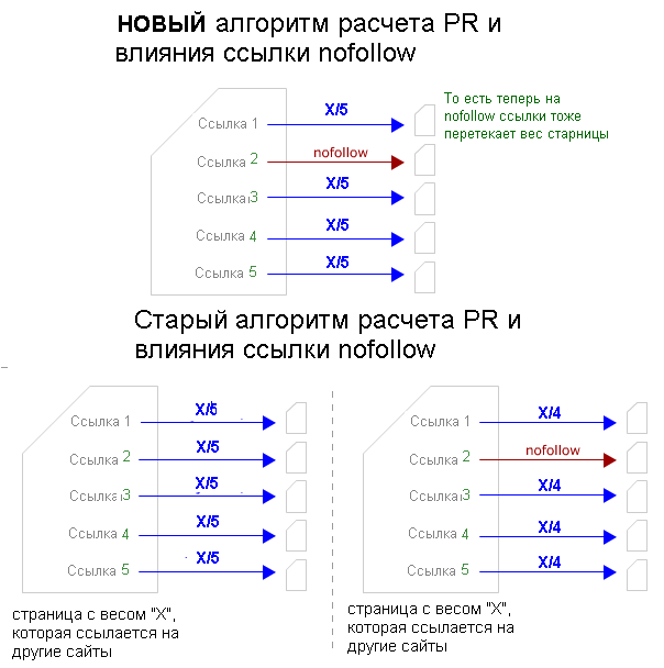 new-pagerank-and-nofollow
