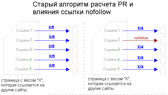 old-pagerank-and-nofollow