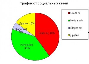 трафик от социальных сетей