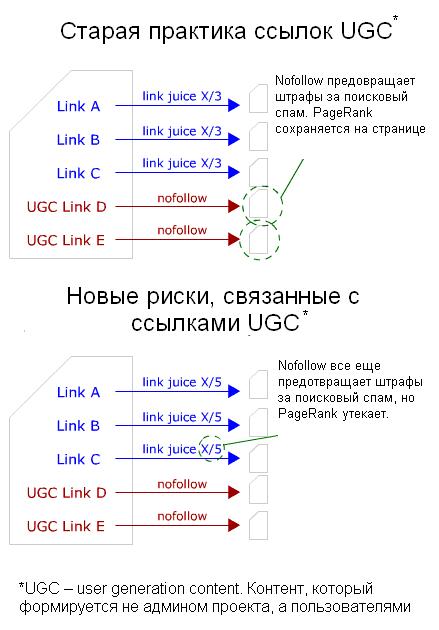 UGS PageRank
